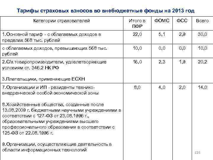 Тарифы страховых взносов во внебюджетные фонды на 2013 год Категории страхователей Итого в ПФР