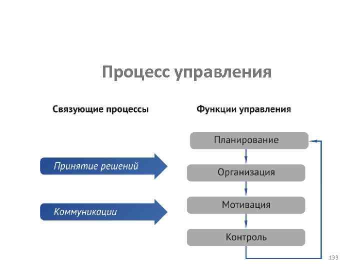 Процесс управления 133 