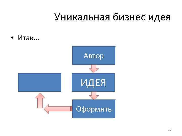 Уникальная бизнес идея • Итак… Автор ИДЕЯ Оформить 19 
