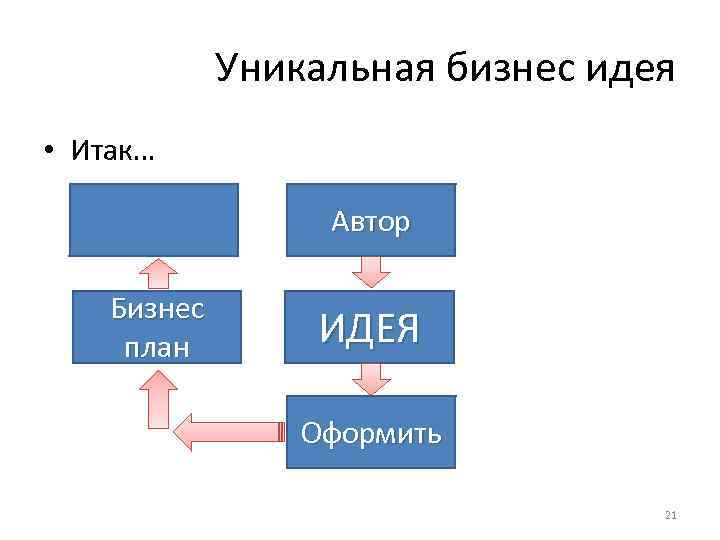 Уникальная бизнес идея • Итак… Автор Бизнес план ИДЕЯ Оформить 21 