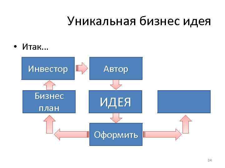 Уникальная бизнес идея • Итак… Инвестор Автор Бизнес план ИДЕЯ Оформить 24 