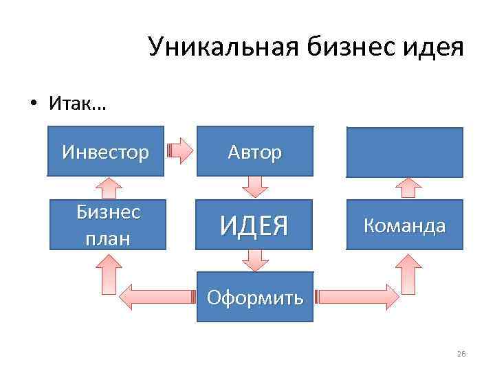 Уникальная бизнес идея • Итак… Инвестор Автор Бизнес план ИДЕЯ Команда Оформить 26 