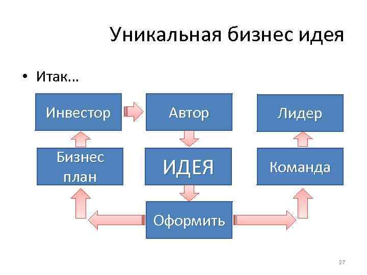 Уникальная бизнес идея • Итак… Инвестор Автор Лидер Бизнес план ИДЕЯ Команда Оформить 27