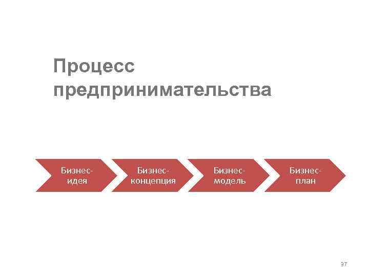 Процесс предпринимательства Бизнесидея Бизнесконцепция Бизнесмодель Бизнесплан 37 