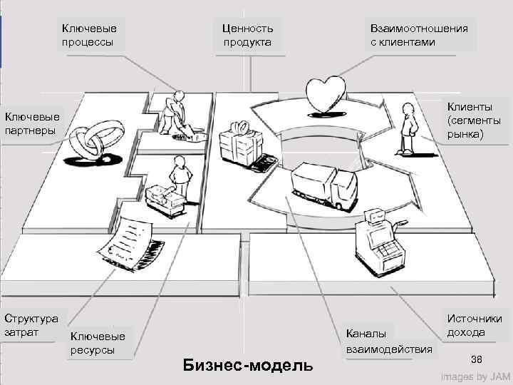 Ключевые процессы Ценность продукта Взаимоотношения с клиентами Ключевые партнеры Клиенты (сегменты рынка) Структура затрат
