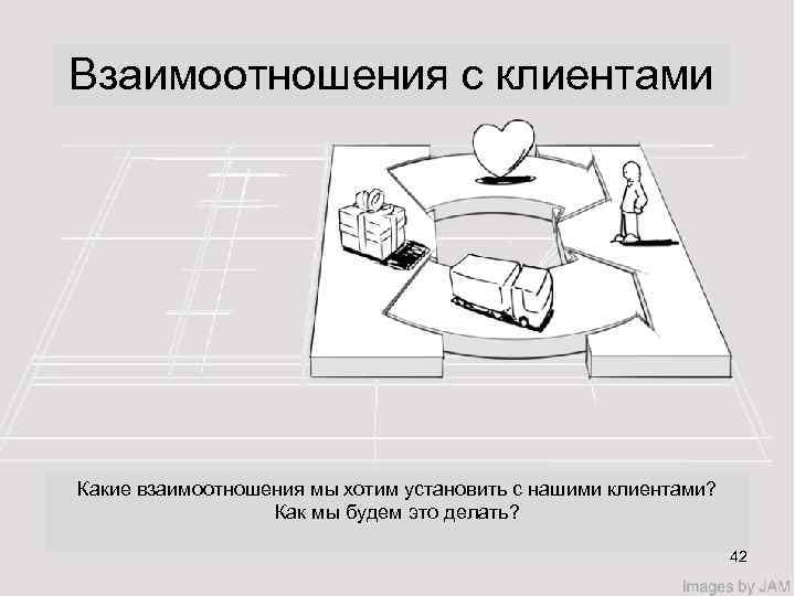 Взаимоотношения с клиентами Какие взаимоотношения мы хотим установить с нашими клиентами? Как мы будем