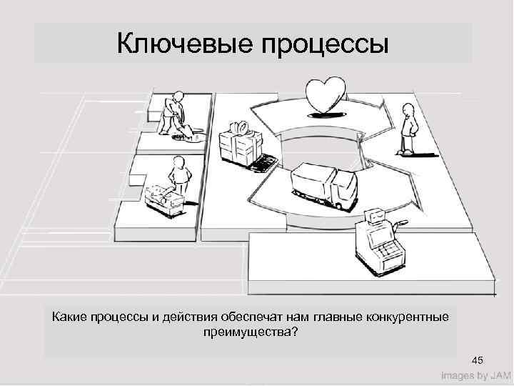 Ключевые процессы Какие процессы и действия обеспечат нам главные конкурентные преимущества? 45 