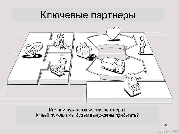 Ключевые партнеры Кто нам нужен в качестве партнера? К чьей помощи мы будем вынуждены