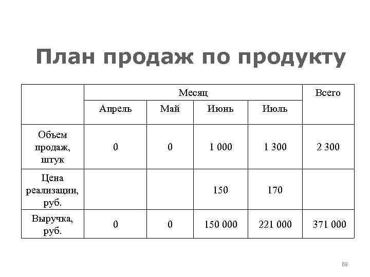 План продаж по продукту Месяц Всего Апрель Объем продаж, штук Май Июнь Июль 0