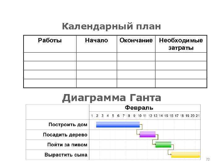 Календарный план Работы Начало Окончание Необходимые затраты Диаграмма Ганта 72 