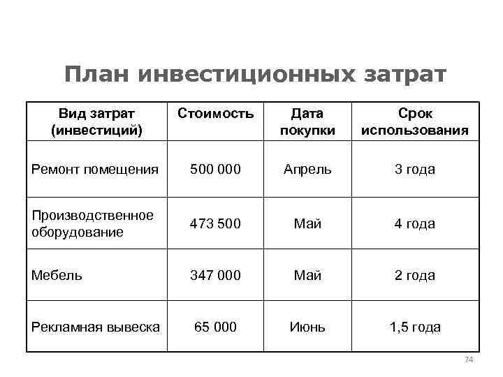 План инвестиционных затрат Вид затрат (инвестиций) Стоимость Дата покупки Срок использования Ремонт помещения 500