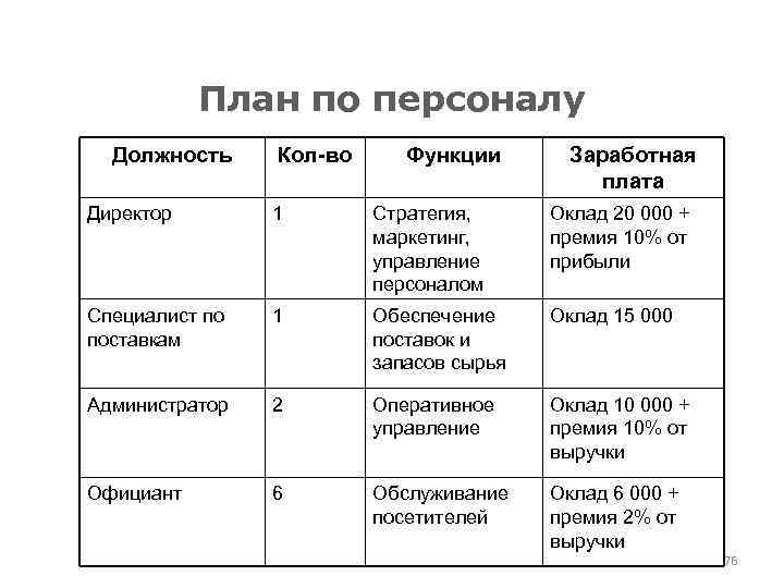 План по персоналу Должность Кол-во Функции Заработная плата Директор 1 Стратегия, маркетинг, управление персоналом