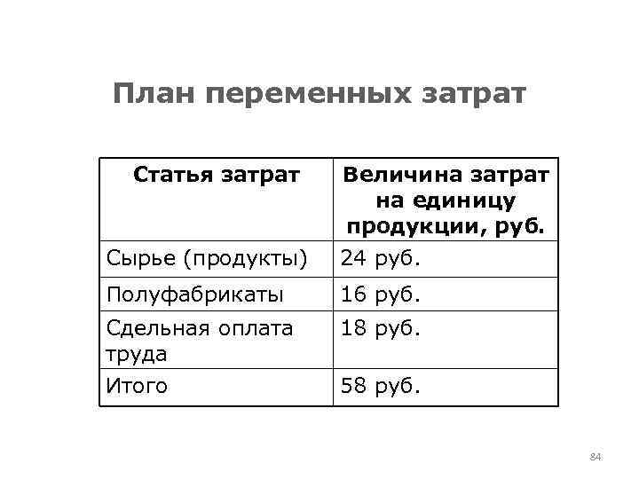 План переменных затрат Статья затрат Сырье (продукты) Величина затрат на единицу продукции, руб. 24