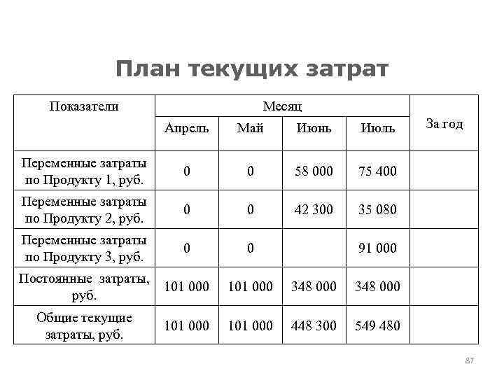 План текущих затрат Показатели Месяц Апрель Май Июнь Июль Переменные затраты по Продукту 1,