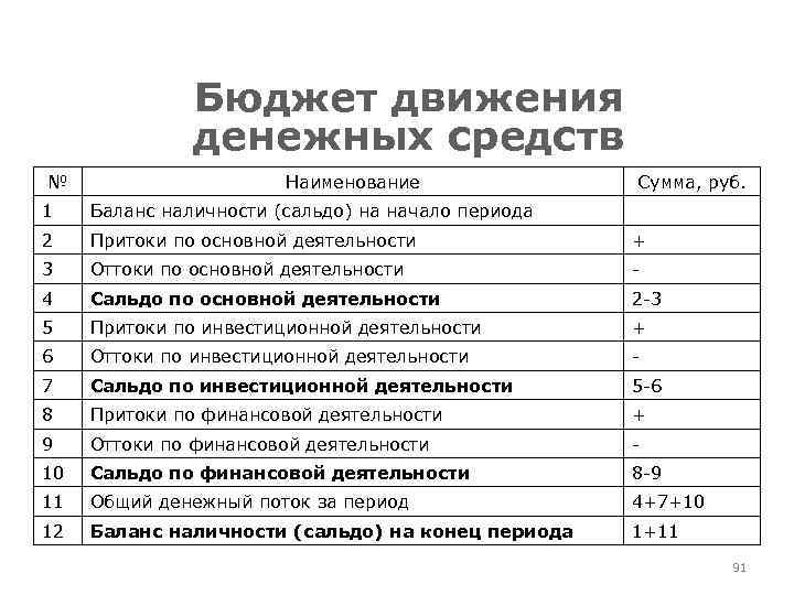 Бюджет движения денежных средств № Наименование Сумма, руб. 1 Баланс наличности (сальдо) на начало