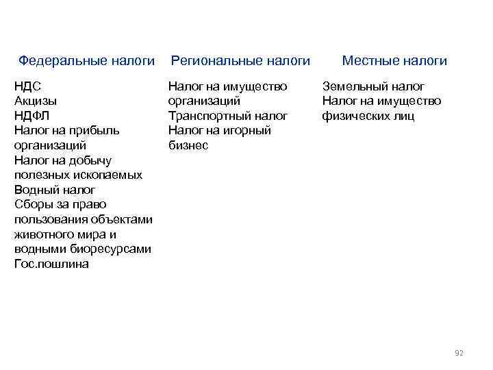 Федеральные налоги НДС Акцизы НДФЛ Налог на прибыль организаций Налог на добычу полезных ископаемых