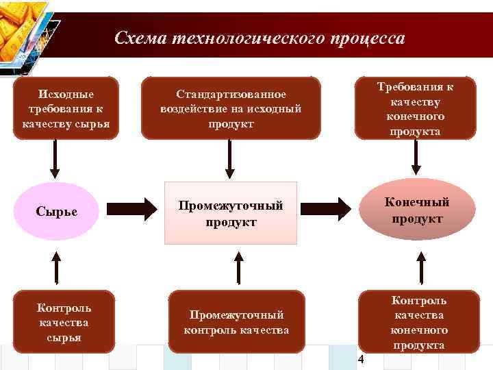 Ключевой процесс который превращает планы в результаты это