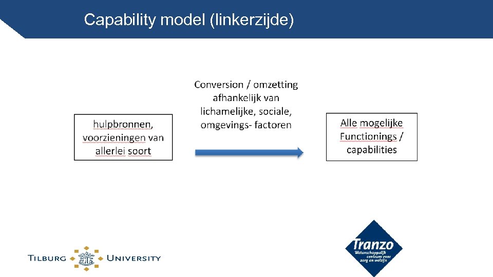 Capability model (linkerzijde) 