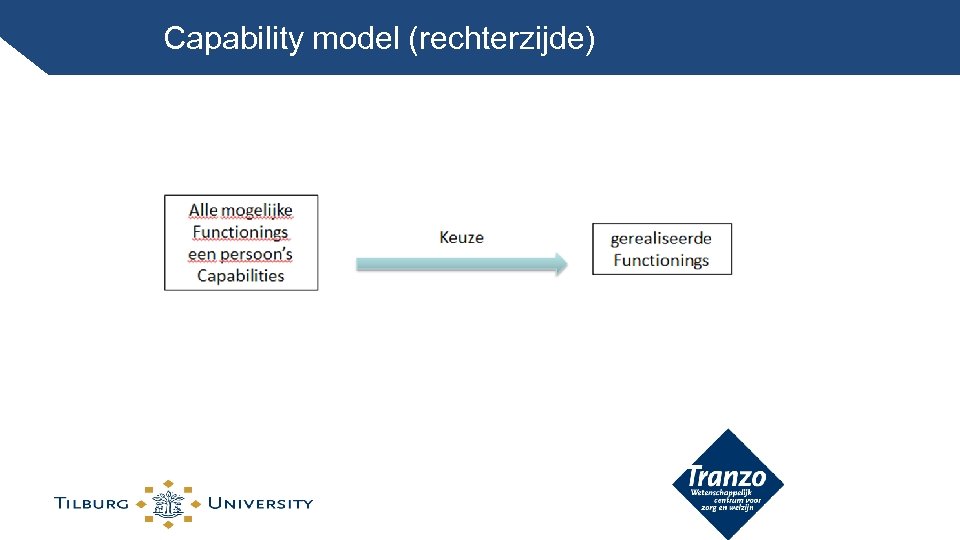 Capability model (rechterzijde) 