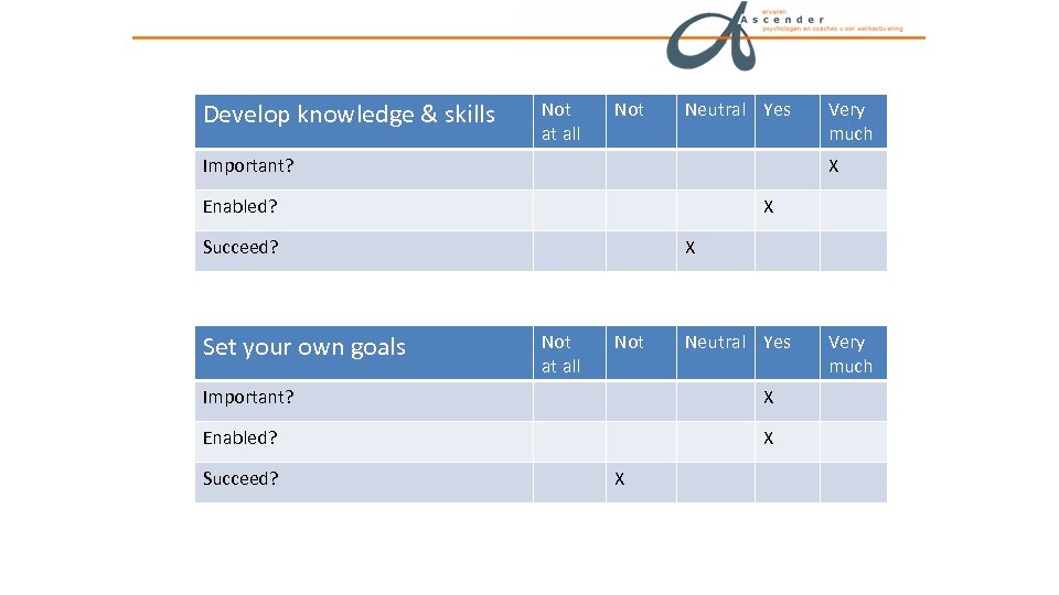 Develop knowledge & skills Not at all Not Neutral Yes Important? X Enabled? X
