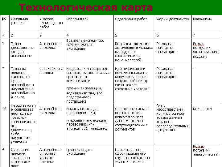 Технологическая карта склада образец