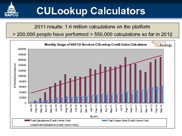 CULookup Calculators 2011 results: 1. 6 million calculations on the platform > 200, 000