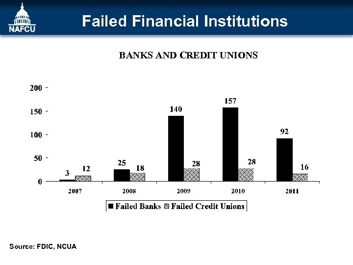Failed Financial Institutions BANKS AND CREDIT UNIONS Source: FDIC, NCUA 