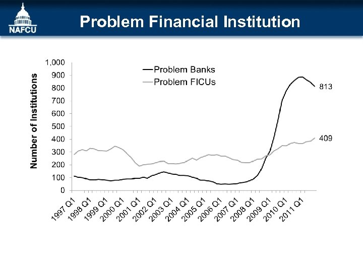 Problem Financial Institution 