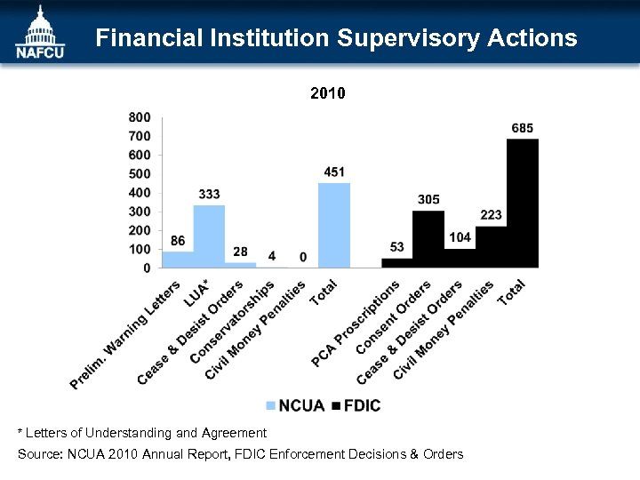 Financial Institution Supervisory Actions 2010 * Letters of Understanding and Agreement Source: NCUA 2010