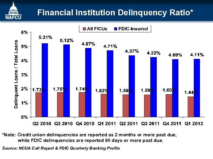Financial Institution Delinquency Ratio* *Note: Credit union delinquencies are reported as 2 months or