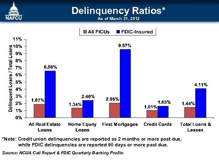 Delinquency Ratios* As of March 31, 2012 *Note: Credit union delinquencies are reported as