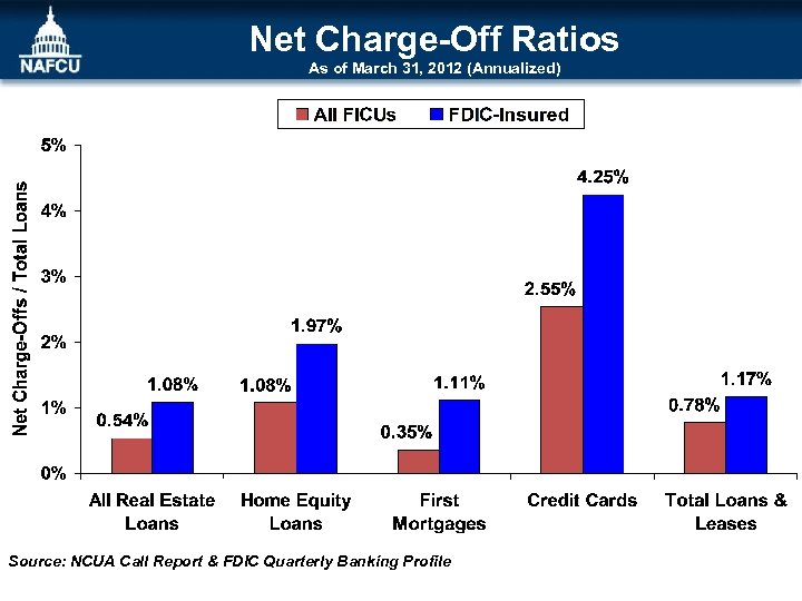Net Charge-Off Ratios As of March 31, 2012 (Annualized) Source: NCUA Call Report &