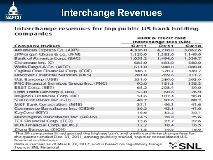 Interchange Revenues 