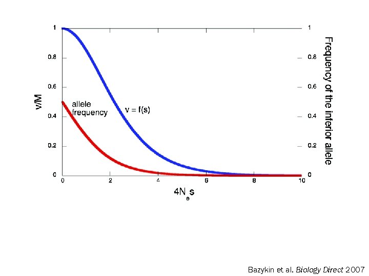 Bazykin et al. Biology Direct 2007 