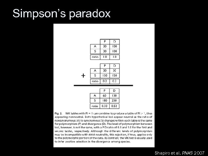 Simpson’s paradox Shapiro et al. PNAS 2007 