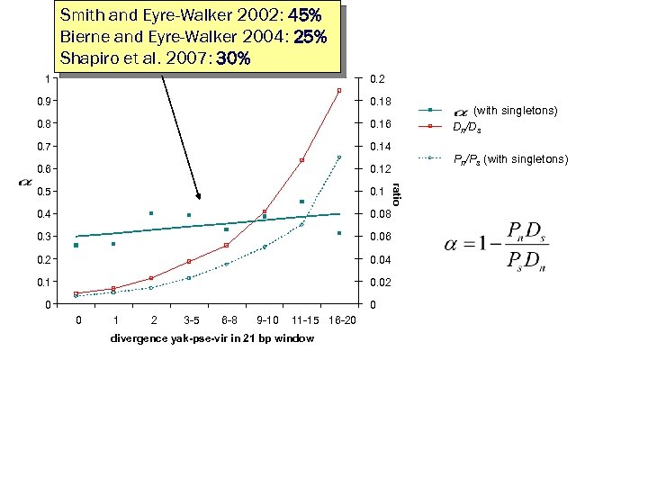 Smith and Eyre-Walker 2002: 45% Bierne and Eyre-Walker 2004: 25% Shapiro et al. 2007: