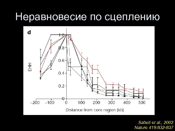 Неравновесие по сцеплению Sabeti et al. , 2002 Nature 419: 832 -837 