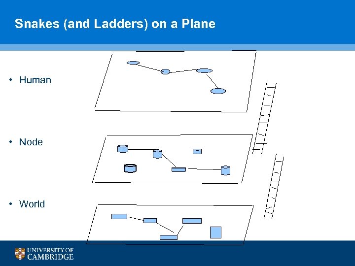 Snakes (and Ladders) on a Plane • Human • Node • World 