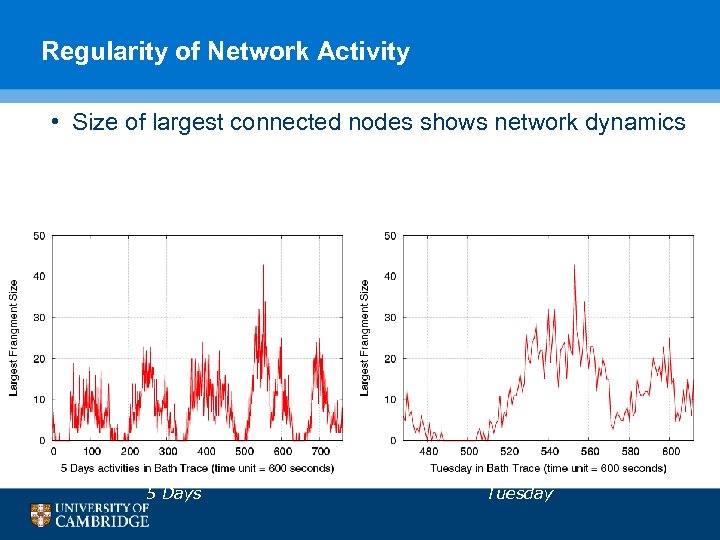 Regularity of Network Activity • Size of largest connected nodes shows network dynamics 5