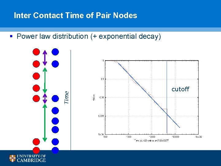Inter Contact Time of Pair Nodes Time § Power law distribution (+ exponential decay)