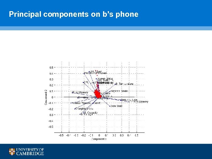 Principal components on b’s phone 
