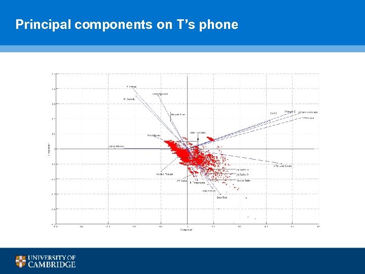 Principal components on T’s phone 