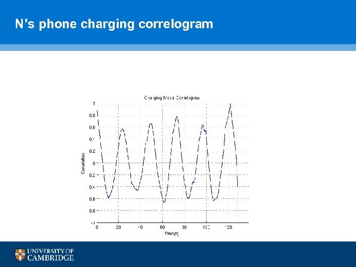 N’s phone charging correlogram 