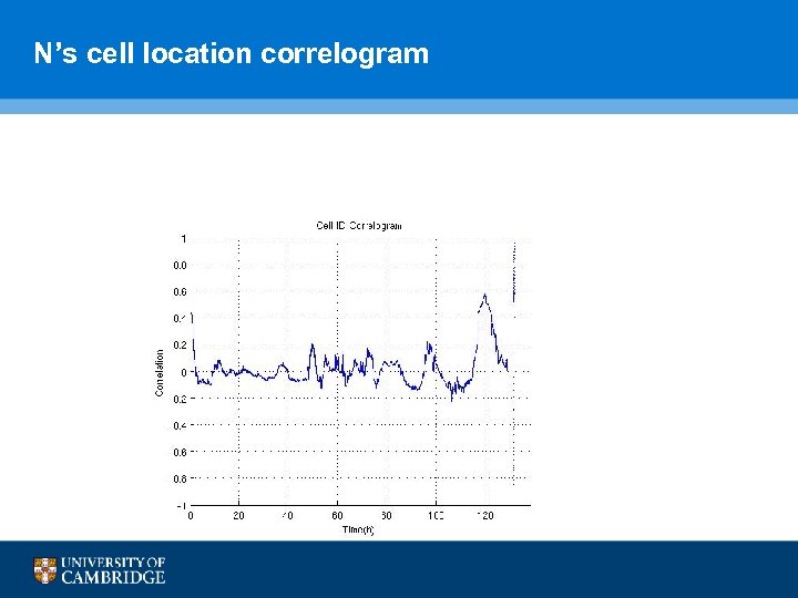 N’s cell location correlogram 