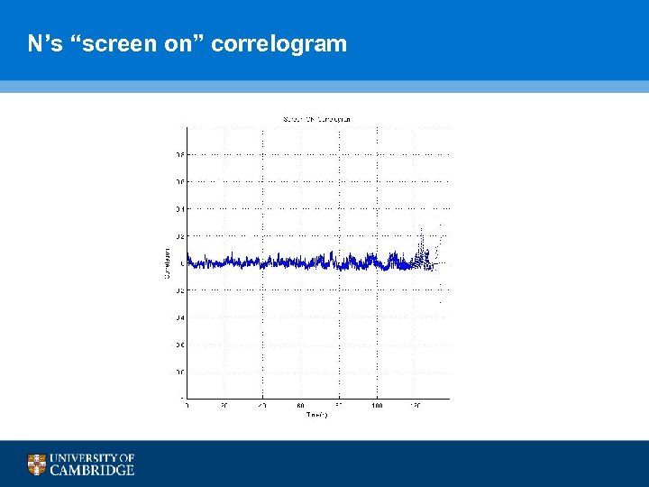 N’s “screen on” correlogram 
