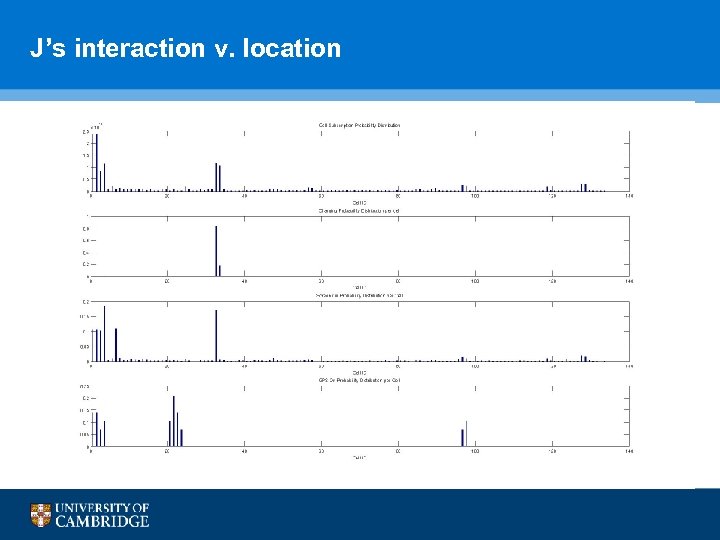 J’s interaction v. location 