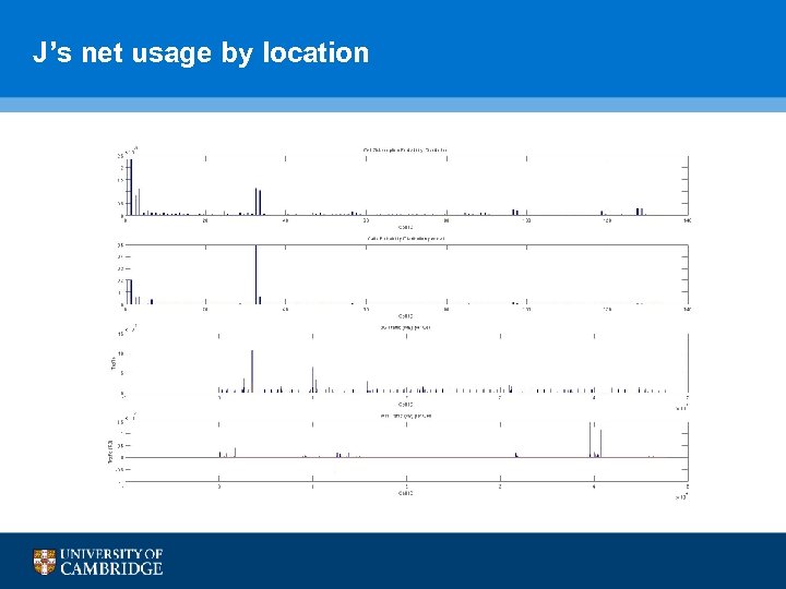 J’s net usage by location 