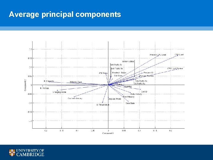 Average principal components 