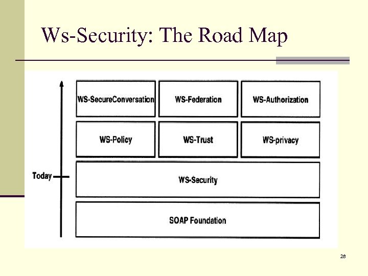 Ws-Security: The Road Map 28 