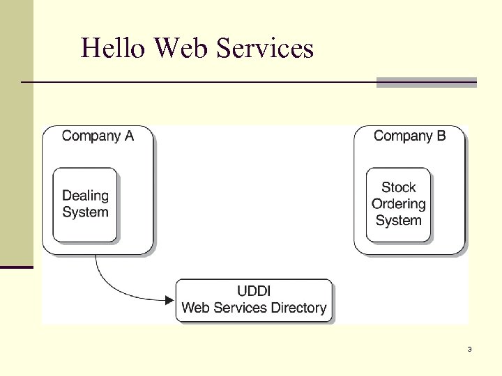 Hello Web Services 3 